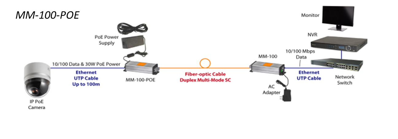 Convertisseurs de médias: IP sur fibre